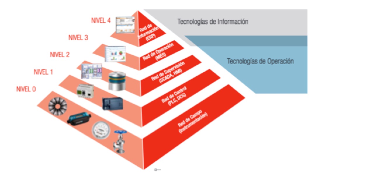 CCI publica la guía de bolsillo «Ciberseguridad en la Pirámide de automatización Industrial»